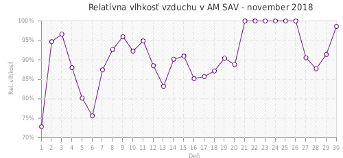 Relatívna vlhkosť vzduchu v AM SAV - november 2018