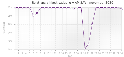 Relatívna vlhkosť vzduchu v AM SAV - november 2020