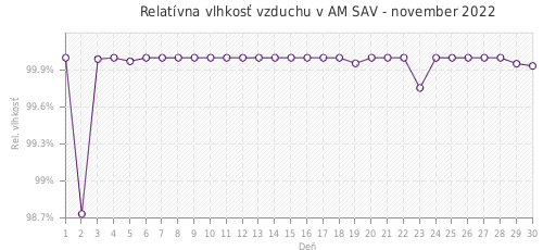 Relatívna vlhkosť vzduchu v AM SAV - november 2022