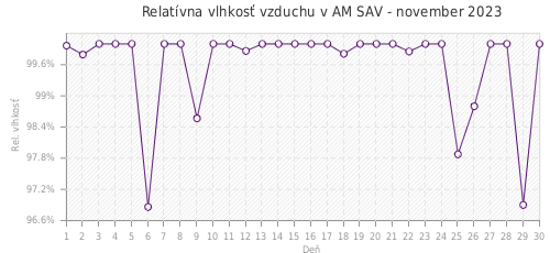 Relatívna vlhkosť vzduchu v AM SAV - november 2023