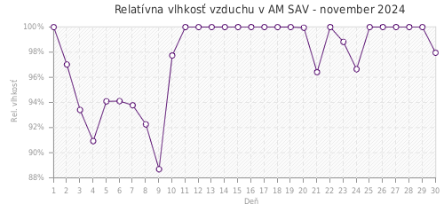 Relatívna vlhkosť vzduchu v AM SAV - november 2024