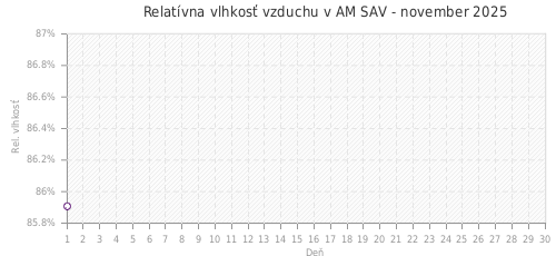 Relatívna vlhkosť vzduchu v AM SAV - november 2025