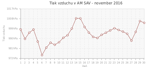 Tlak vzduchu v AM SAV - november 2016