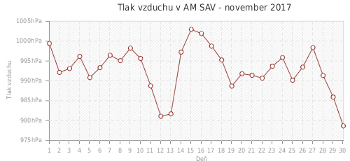 Tlak vzduchu v AM SAV - november 2017