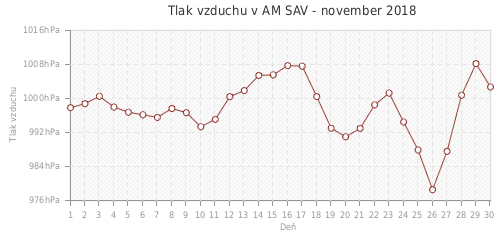 Tlak vzduchu v AM SAV - november 2018