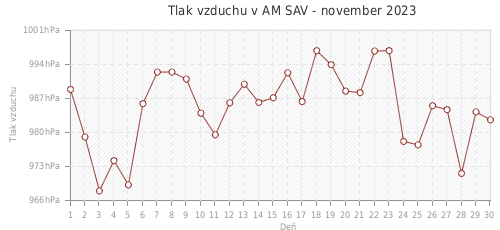 Tlak vzduchu v AM SAV - november 2023