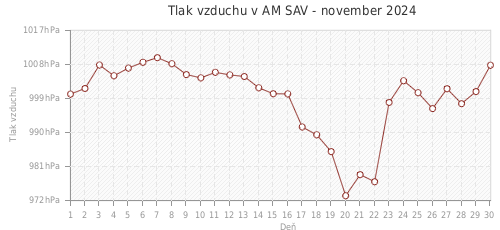 Tlak vzduchu v AM SAV - november 2024