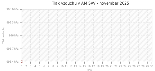 Tlak vzduchu v AM SAV - november 2025