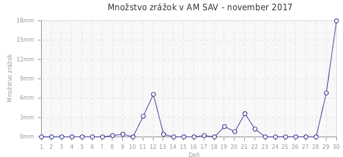 Množstvo zrážok v AM SAV - november 2017