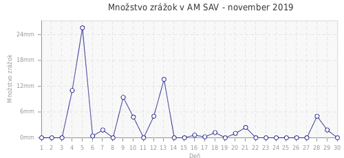 Množstvo zrážok v AM SAV - november 2019