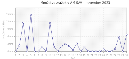 Množstvo zrážok v AM SAV - november 2023
