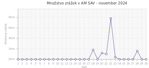 Množstvo zrážok v AM SAV - november 2024