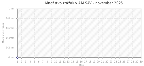 Množstvo zrážok v AM SAV - november 2025