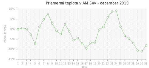 Priemerná teplota v AM SAV - december 2010