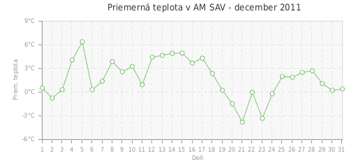 Priemerná teplota v AM SAV - december 2011