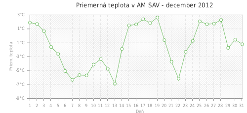 Priemerná teplota v AM SAV - december 2012