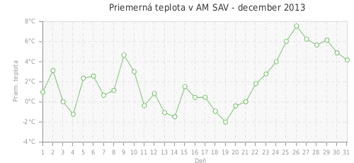 Priemerná teplota v AM SAV - december 2013