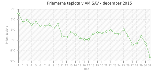 Priemerná teplota v AM SAV - december 2015