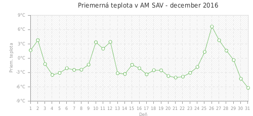 Priemerná teplota v AM SAV - december 2016