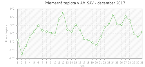 Priemerná teplota v AM SAV - december 2017