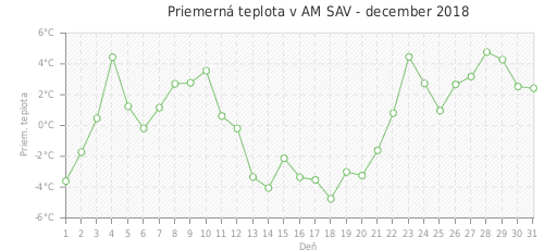 Priemerná teplota v AM SAV - december 2018