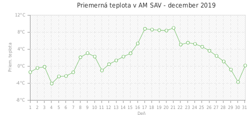 Priemerná teplota v AM SAV - december 2019