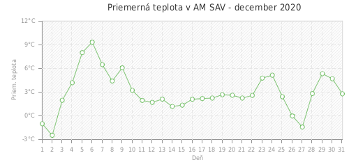 Priemerná teplota v AM SAV - december 2020