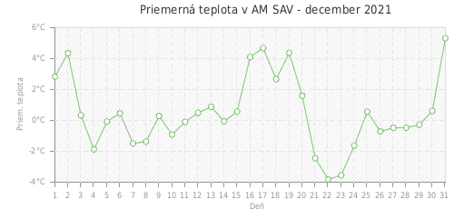 Priemerná teplota v AM SAV - december 2021