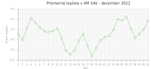 Priemerná teplota v AM SAV - december 2022