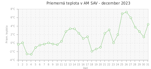 Priemerná teplota v AM SAV - december 2023