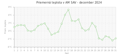 Priemerná teplota v AM SAV - december 2024