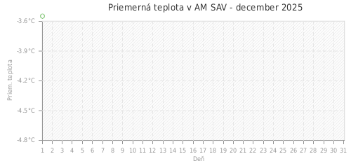 Priemerná teplota v AM SAV - december 2025