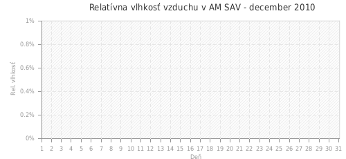 Relatívna vlhkosť vzduchu v AM SAV - december 2010