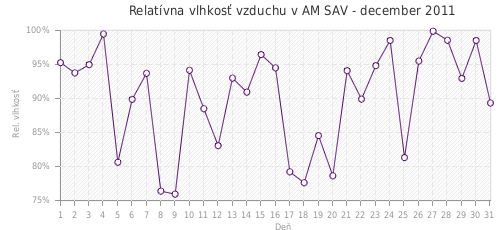 Relatívna vlhkosť vzduchu v AM SAV - december 2011
