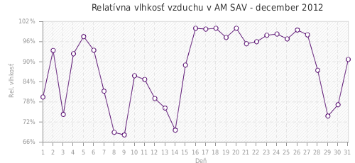 Relatívna vlhkosť vzduchu v AM SAV - december 2012