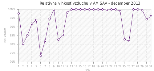 Relatívna vlhkosť vzduchu v AM SAV - december 2013