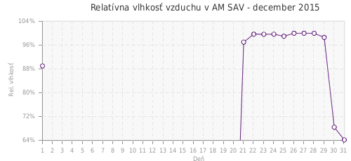Relatívna vlhkosť vzduchu v AM SAV - december 2015