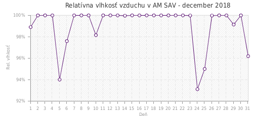 Relatívna vlhkosť vzduchu v AM SAV - december 2018