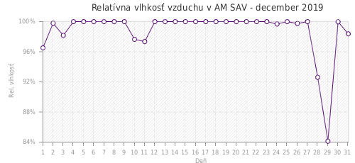 Relatívna vlhkosť vzduchu v AM SAV - december 2019