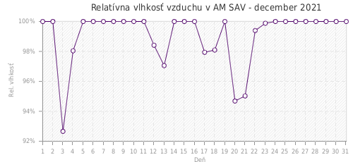 Relatívna vlhkosť vzduchu v AM SAV - december 2021