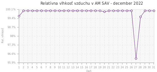 Relatívna vlhkosť vzduchu v AM SAV - december 2022