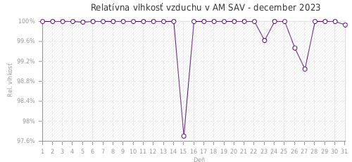 Relatívna vlhkosť vzduchu v AM SAV - december 2023