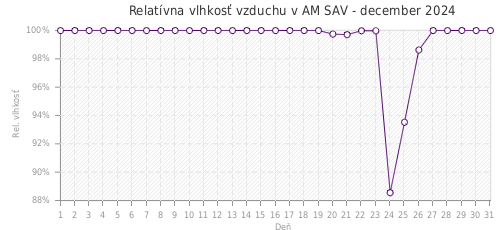 Relatívna vlhkosť vzduchu v AM SAV - december 2024