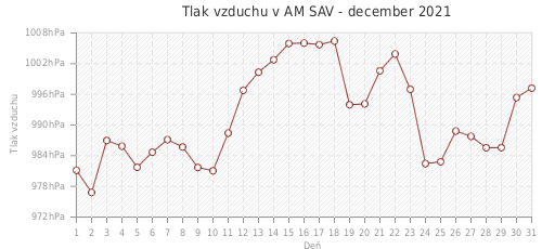 Tlak vzduchu v AM SAV - december 2021