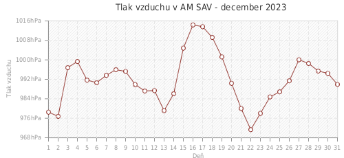 Tlak vzduchu v AM SAV - december 2023