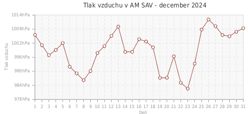 Tlak vzduchu v AM SAV - december 2024