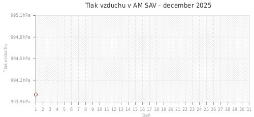 Tlak vzduchu v AM SAV - december 2025