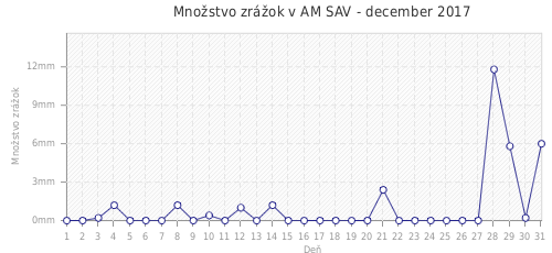 Množstvo zrážok v AM SAV - december 2017