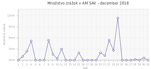 Množstvo zrážok v AM SAV - december 2018