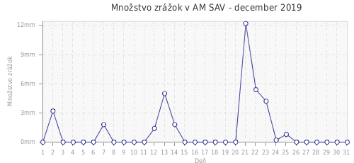 Množstvo zrážok v AM SAV - december 2019